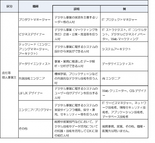 D X 推進に資 する業務