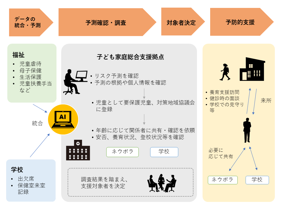 子供の予防的支援の流れ