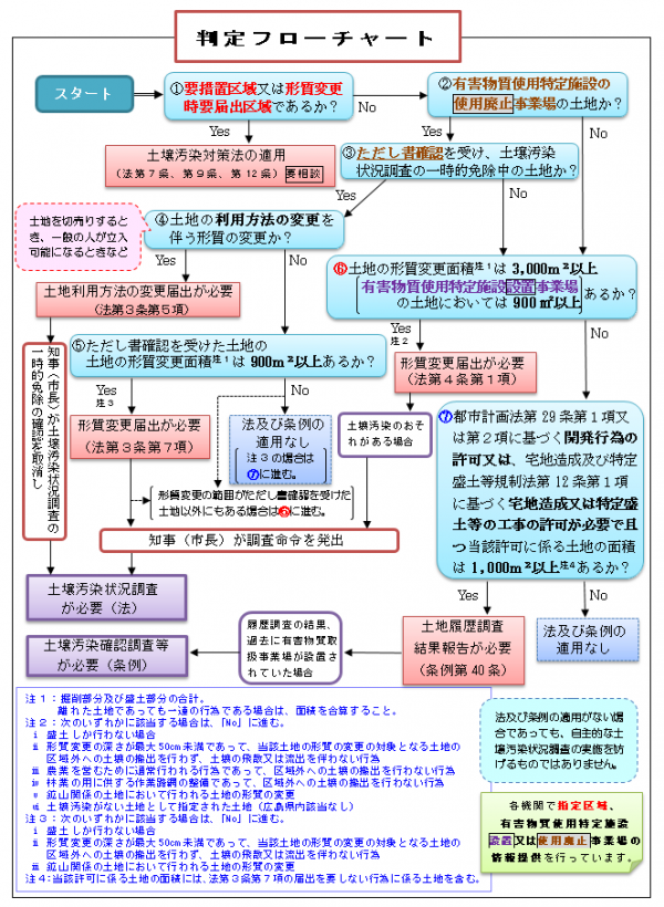 判定フローチャート