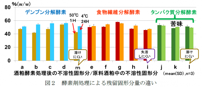 図２酵素剤処理による残留固形分量の違い