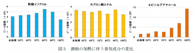 図３酒粕の加熱に伴う香気成分の変化