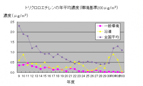 トリクロロエチレン