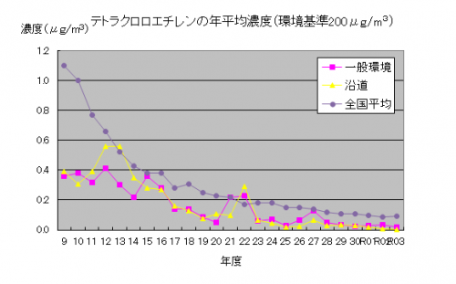 テトラクロロエチレン