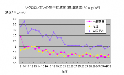 ジクロロメタン