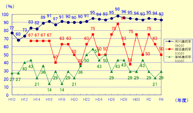 環境基準達成状況の推移