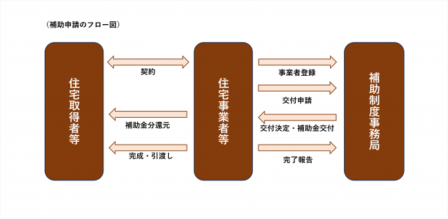 交付申請の全体像