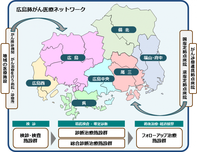 肺がん医療ネットワーク