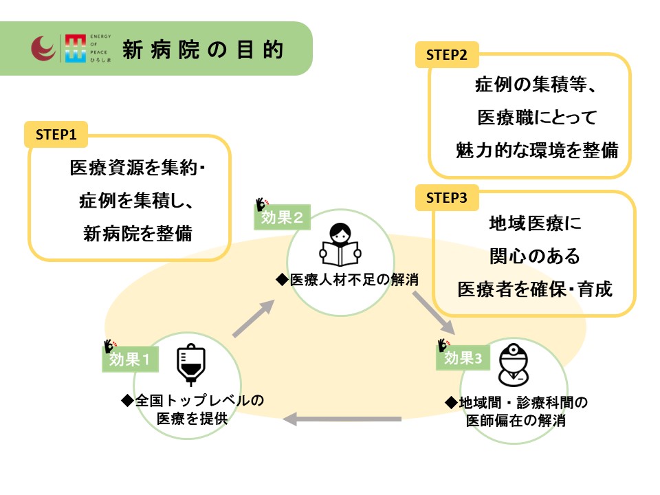 新病院の目的