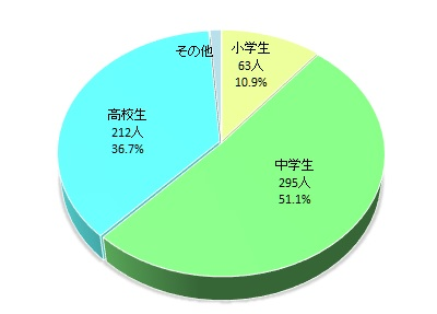 自画撮り被害者割合