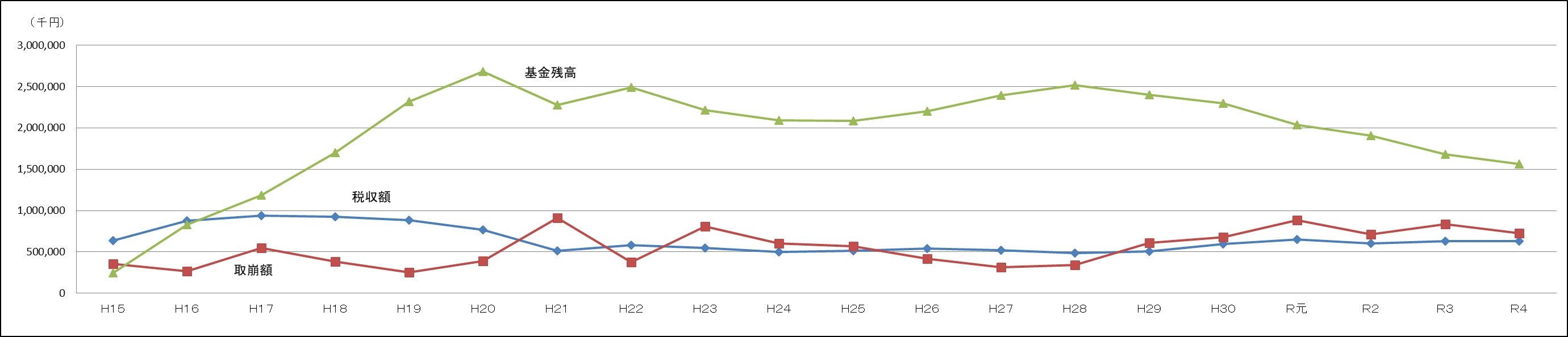 産業廃棄物埋立税の税収及び基金残高の推移