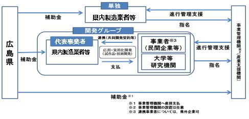 事業の概要図