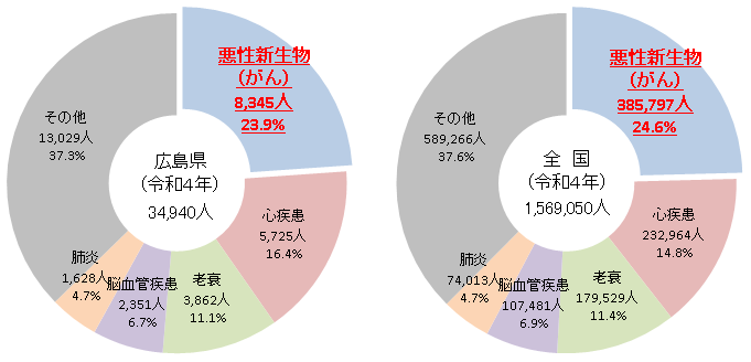 死亡者数の状況