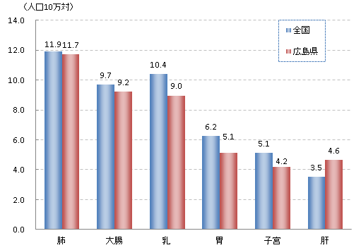 部位別の年齢調整死亡率