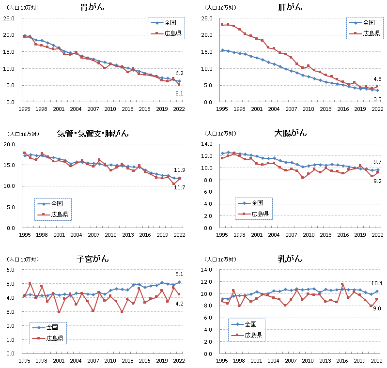 部位別の75歳未満年齢調整死亡率の推移