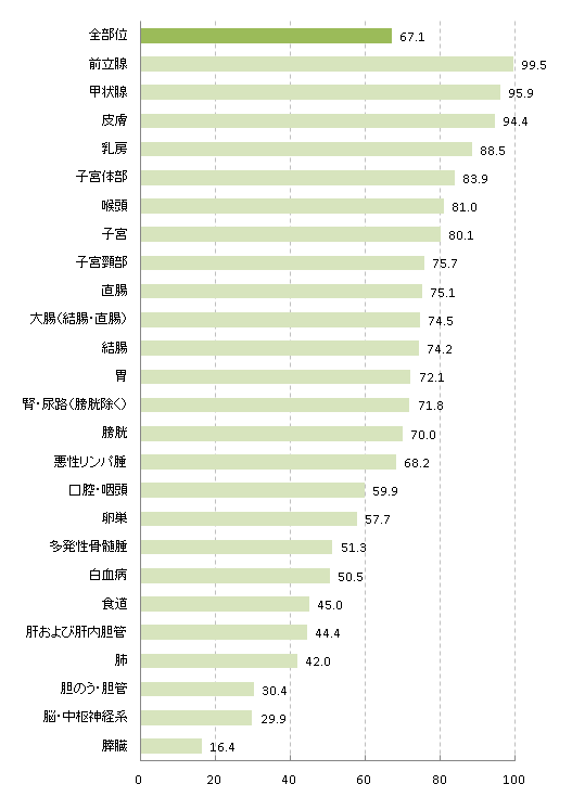 5年相対生存率 (広島県・全体)