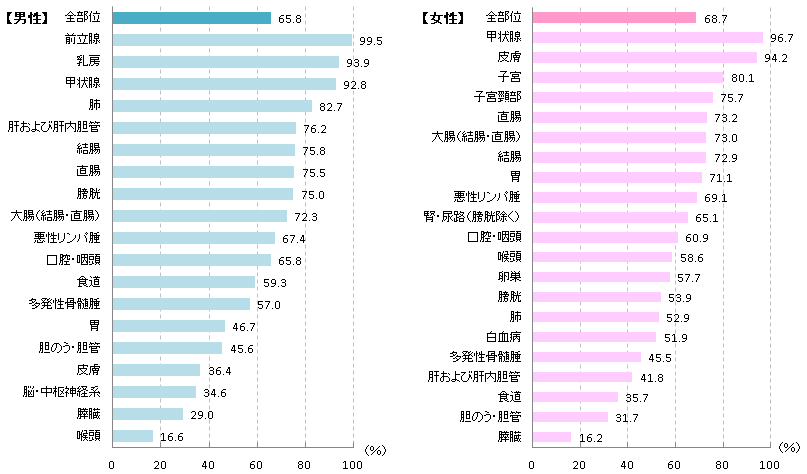 5年相対生存率 (広島県・男女)