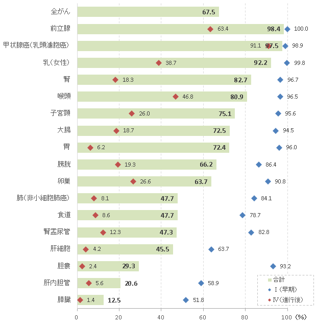 5年相対生存率 (がんの統計2023)