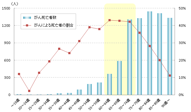 年齢階層別のがん死亡者数及び死亡割合