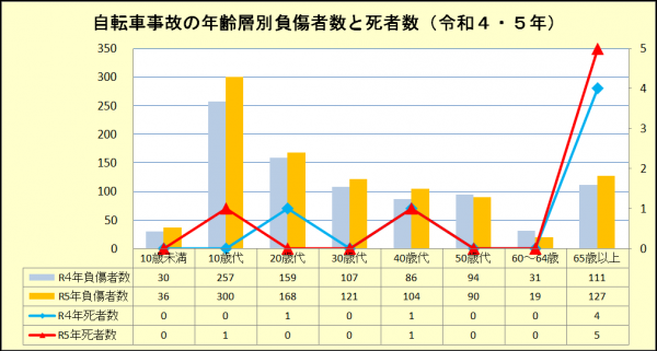 年齢層別負傷者、死者数