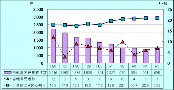 自転車事故推移過去10年間