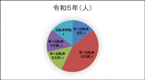 形態別死者数