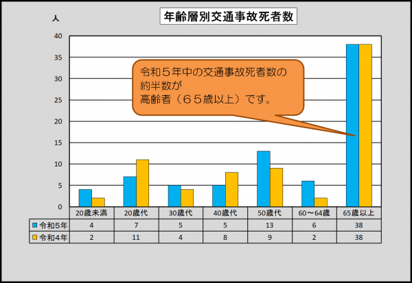 年齢層別死者数