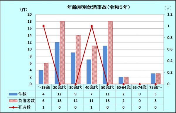 年齢層別飲酒図