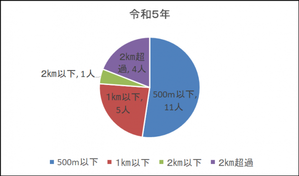 自宅からの距離図