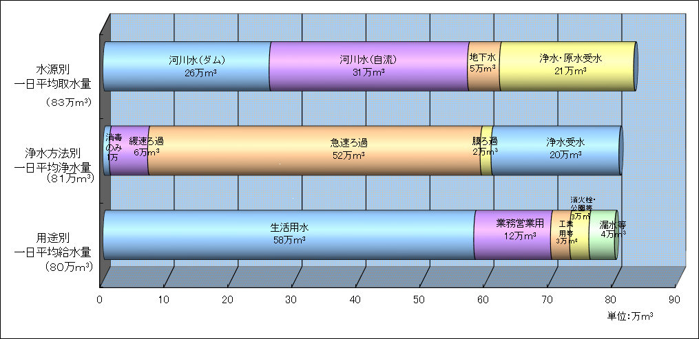 令和４年度上水道の水源別取水状況、浄水方法別浄水量、用途別給水量