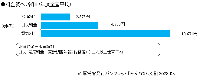 令和2年度水道、ガス、電気料金の全国平均料金調べ　棒グラフ