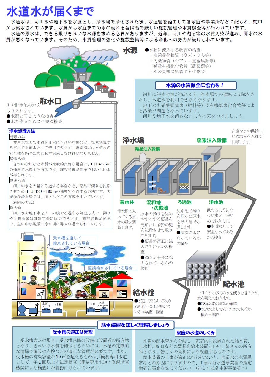 水源から各家庭に上水道水が届くまでの絵図