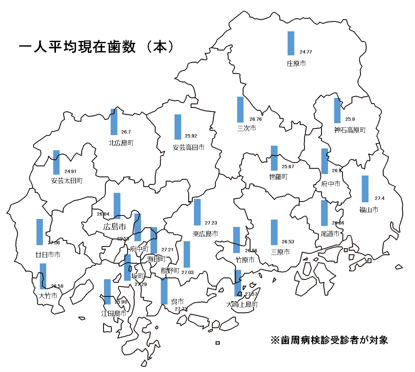 市町別　現在歯数