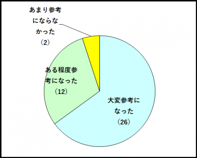 アンケート結果２