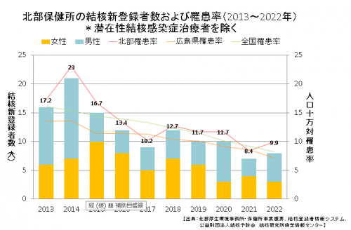 結核罹患率