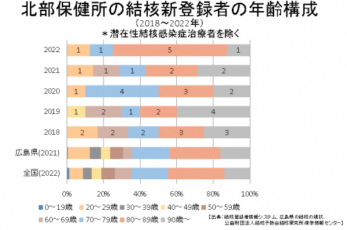 結核年齢構成