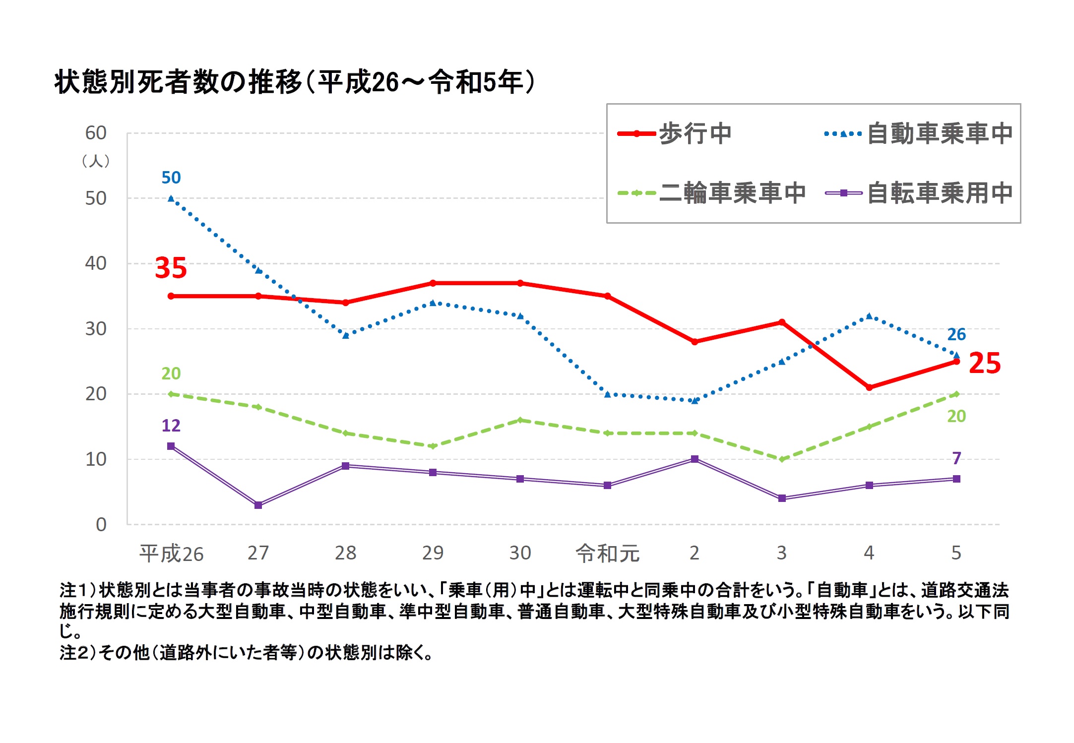 状態別死者数の推移