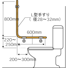 便器とL字型手すりの取付の図