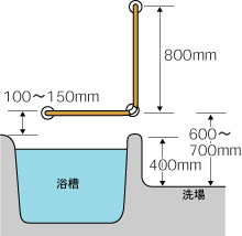 浴槽の出入りの図