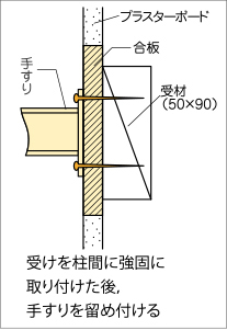 受けを柱間に強固に取り付けた後，手すりを留め付けるの図