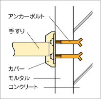 コンクリート壁の図