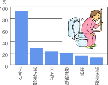 トイレの改修工事で多いものの図