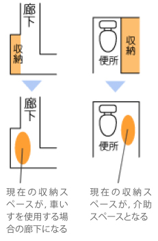 将来のことを考えた間取りの図