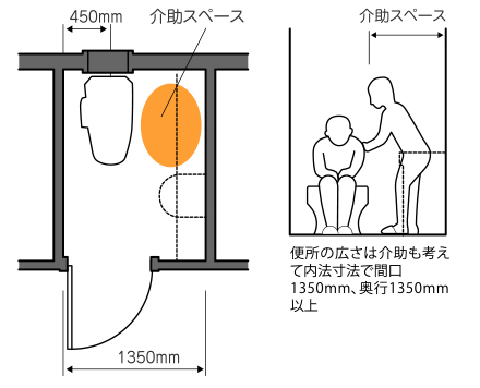 介助スペースを確保の図