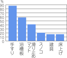 浴室工事で多いものの図