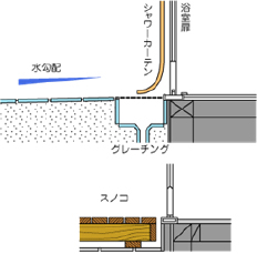 浴室の配慮の図