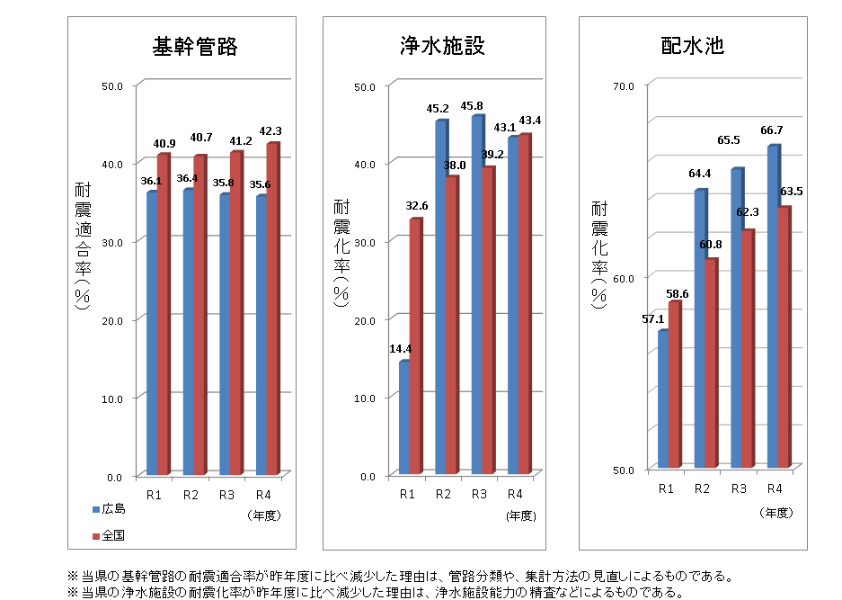 令和４年度基幹管路、浄水施設、配水池の耐震化グラフ