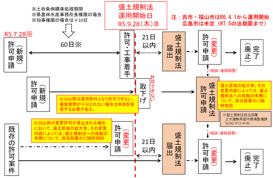 土砂条例の今後の運用とスケジュールの目安