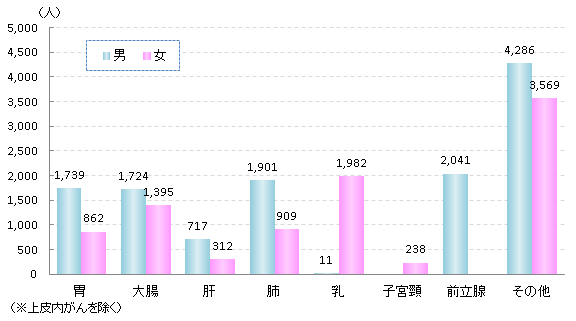 部位別の罹患数