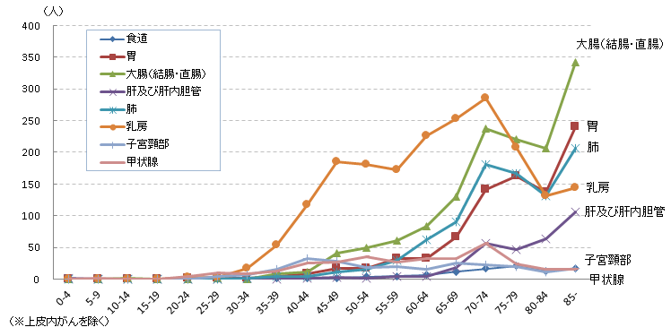 年齢階級別罹患数（女）