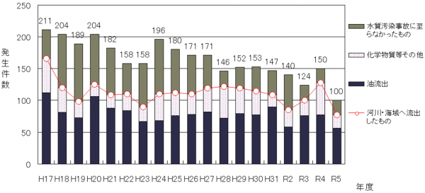 水質汚染事故発生件数（経年変化）